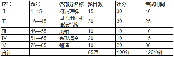 英語三級題型題量分布表