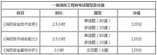 江蘇2018年一級消防工程師考試題型