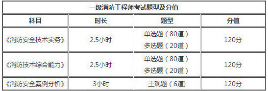 寧夏2018年一級消防工程師考試題型