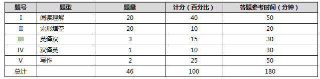 考試題型題量