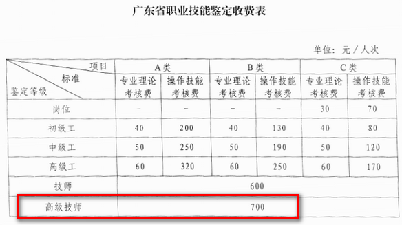 廣東人力資源一級考試報名費(fèi)