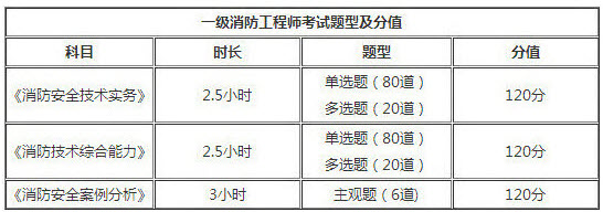 天津2018年一級消防工程師考試題型