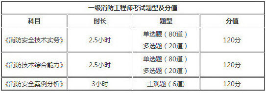 青海2018年一級(jí)消防工程師考試題型