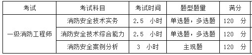 一級消防工程師考試題目全國統(tǒng)一