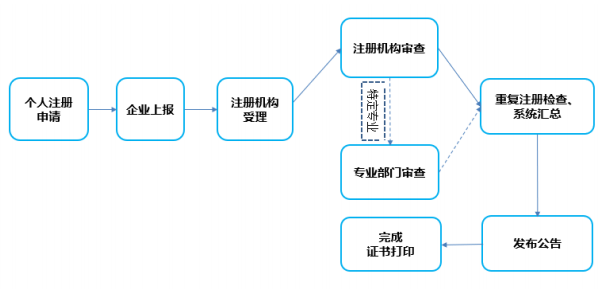 一級(jí)建造師注冊(cè)新系統(tǒng)申報(bào)辦理流程