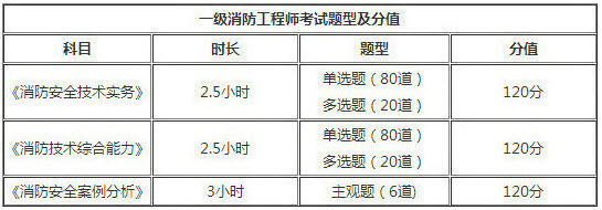 新疆2018年一級(jí)消防工程師考試題型