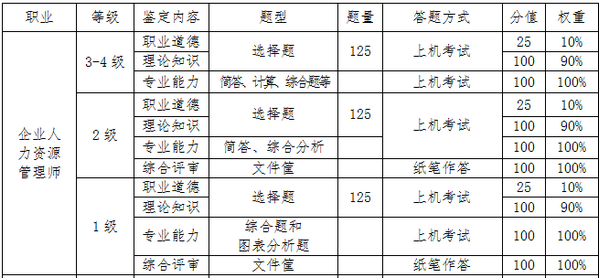 2018年下半年沈陽人力資源考試內(nèi)容及題型