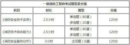 云南2018年一級消防工程師考試題型