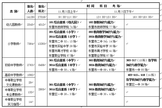 東營市2018下半年教師資格證筆試考試時(shí)間科目安排表