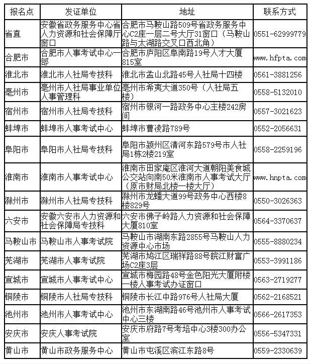 安徽省直及各市報名點發(fā)證單位地址及聯(lián)系方式