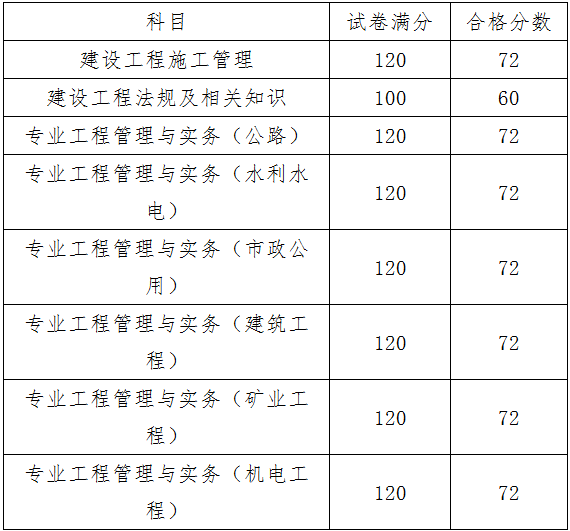 天津二級建造師分數(shù)線