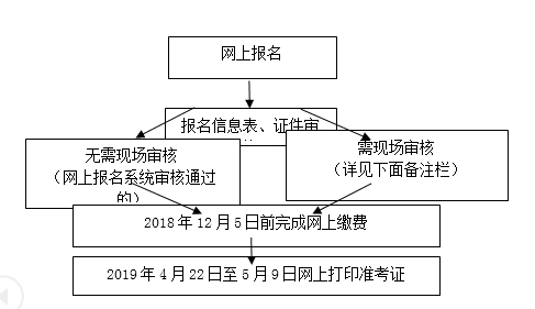 鞍山市2019年會計(jì)初級職稱報(bào)名流程圖