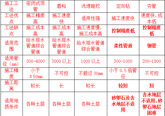 施工方法與設(shè)備選擇的有關(guān)規(guī)定