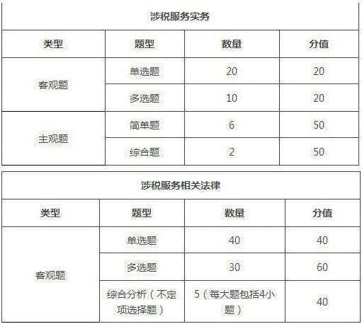 2019年稅務(wù)師考試科目及考試題型/