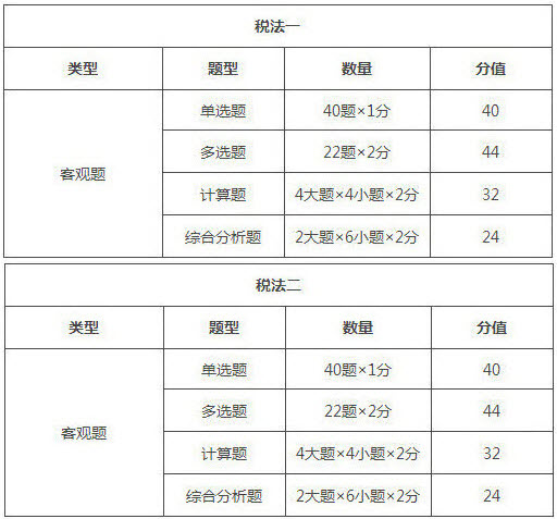 2019年稅務(wù)師考試科目及考試題型/