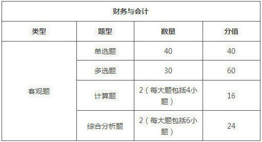 2019年稅務(wù)師考試科目及考試題型/