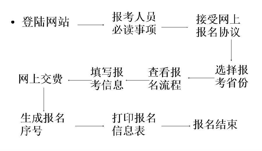 2019山西初級(jí)會(huì)計(jì)報(bào)名必讀事項(xiàng)——網(wǎng)上報(bào)名流程