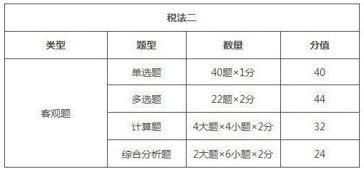 2019年安徽稅務(wù)師考試題型/