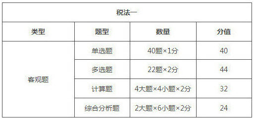 2019年北京稅務(wù)師考試題型/