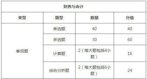 2019年安徽稅務(wù)師考試題型/