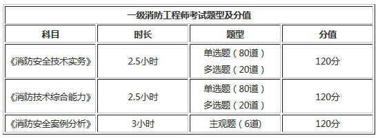 2019年安徽一級消防工程師考試題型