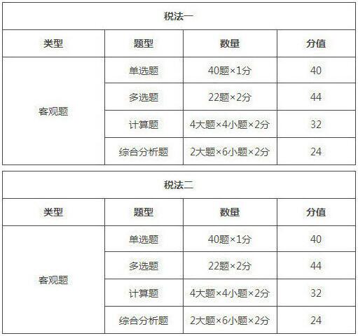 2019年福建稅務(wù)師考試題型/