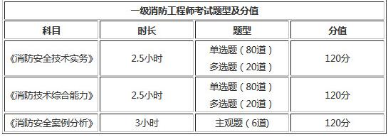 2019年福建一級(jí)消防工程師考試題型