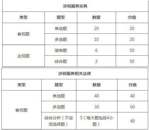 2019年福建稅務(wù)師考試題型/