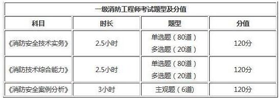 2019年貴州一級(jí)消防工程師考試題型