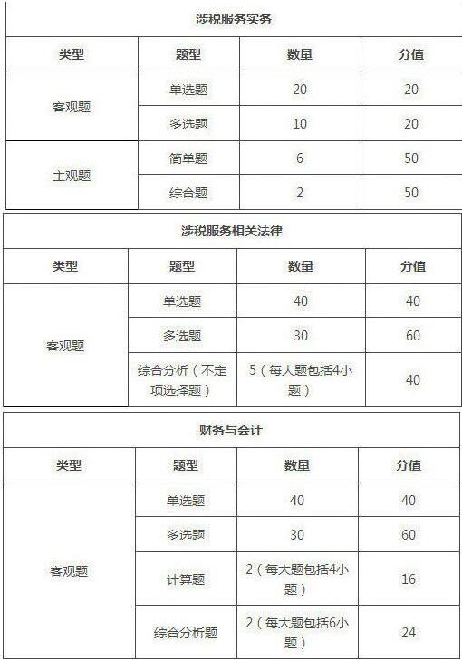 2019年廣西稅務(wù)師考試題型/