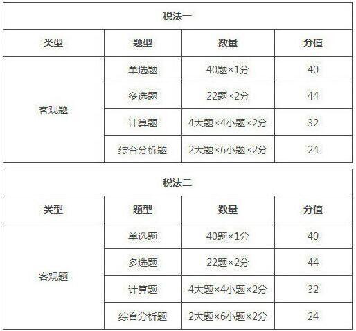 2019年廣西稅務(wù)師考試題型/