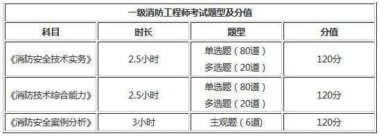 2019年江西一級消防工程師考試題型