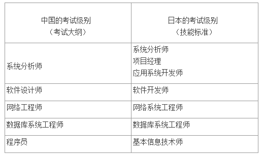 中日信息技術(shù)考試標準互認的級別