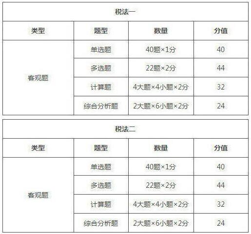 2019年遼寧稅務(wù)師考試題型/