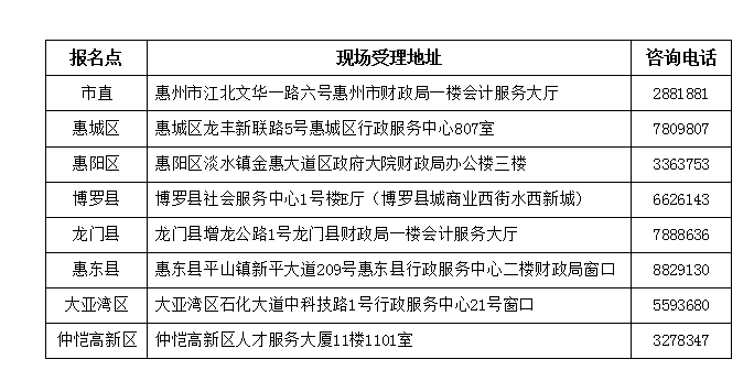 惠州市2019年初級(jí)會(huì)計(jì)師報(bào)名點(diǎn)及聯(lián)系方式