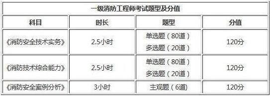 2019年遼寧一級(jí)消防工程師考試題型