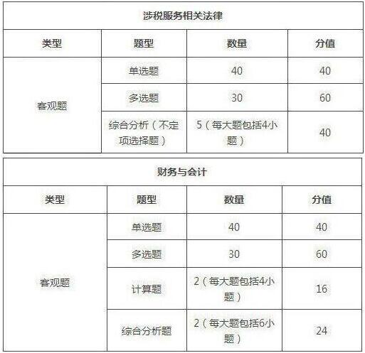 2019年內(nèi)蒙古稅務(wù)師考試題型/