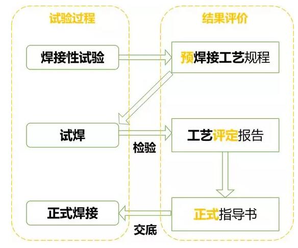 焊接工藝評定的流程圖