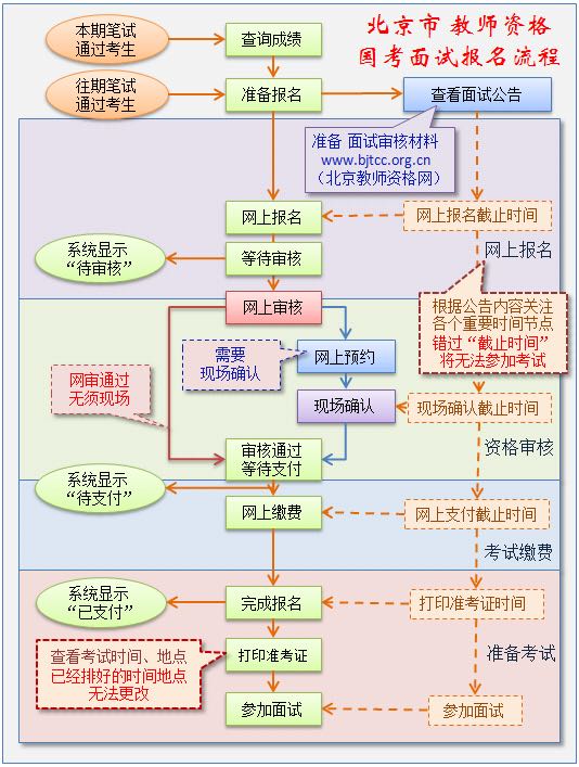 北京市2018年下半年教師資格證面試報(bào)名流程圖