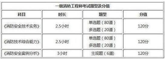 2019年天津一級消防工程師考試題型