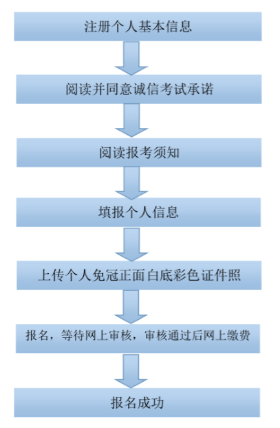 廣西2018下半年教師資格證面試網(wǎng)上報名流程圖