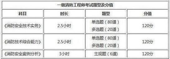 2019年新疆一級消防工程師考試題型