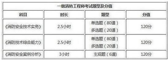 2019年浙江一級消防工程師考試題型