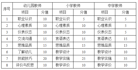 海南2018下半年教師資格證面試項(xiàng)目和分值