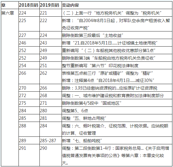 2019初級會計職稱《經濟法基礎》教材變化對比：第六章