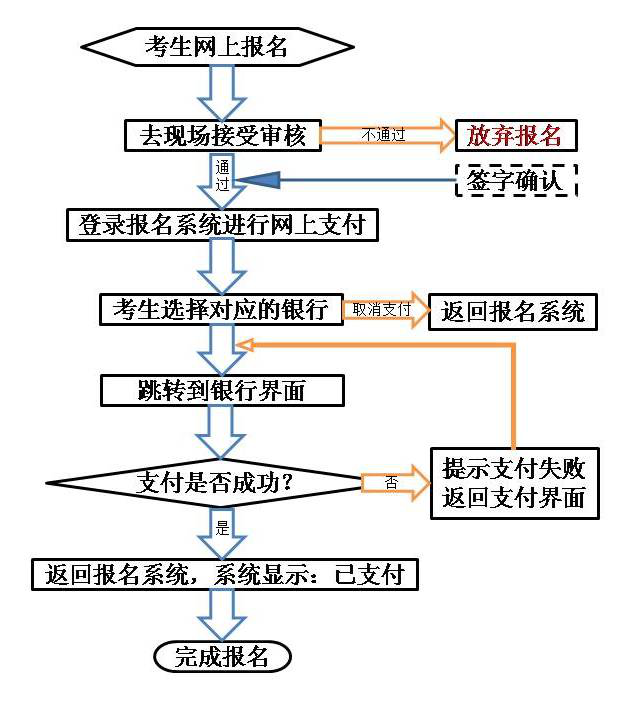 面試網(wǎng)報(bào)在線支付流程圖