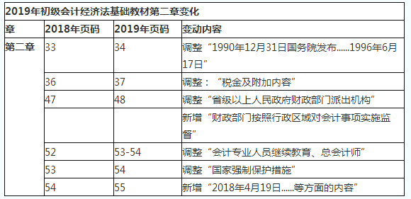 2019初級會計職稱《經(jīng)濟法基礎》教材變化對比：第二章