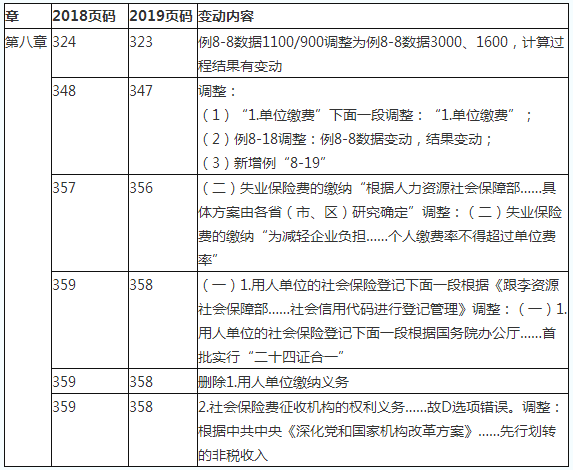 2019初級(jí)會(huì)計(jì)職稱(chēng)《經(jīng)濟(jì)法基礎(chǔ)》教材變化對(duì)比：第八章