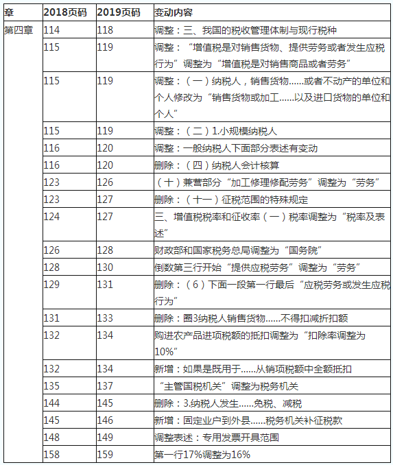 2019初級會計(jì)職稱《經(jīng)濟(jì)法基礎(chǔ)》教材變化對比：第四章