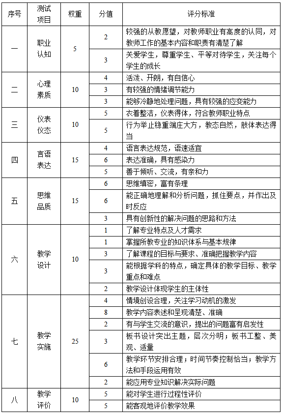 小學(xué)教師資格考試(心理健康教育、信息技術(shù))面試評(píng)分標(biāo)準(zhǔn)